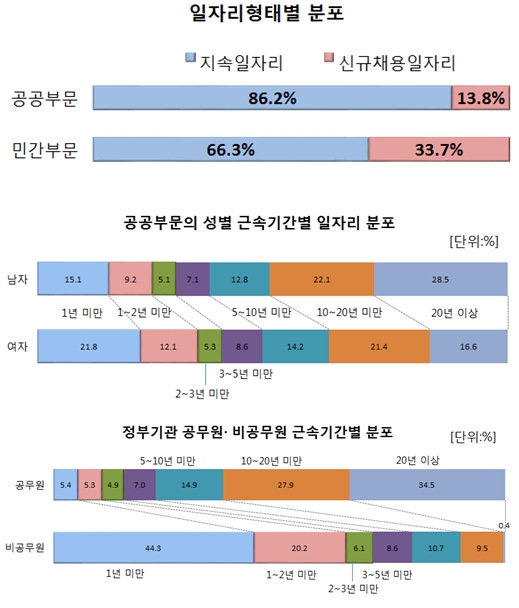 공공부문 지속 일자리 86.2%, 신규채용 13.8%