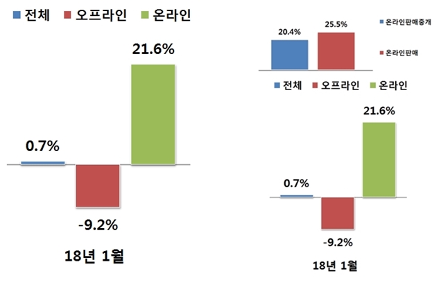 오프라인 유통업체 매출 9.2% 감소, 온라인 21.6% 증가