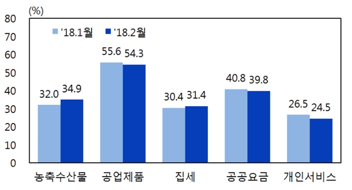소비자심리지수(CCSI) ↓ 금리수준 전망↓