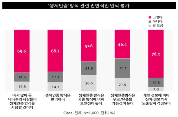 소비자 51.6%, ‘생체인증’은 기존 인증방식보다 ‘보안성’ 높을 것