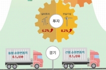 기계장비 제조업 가동률지수 소폭 오름세