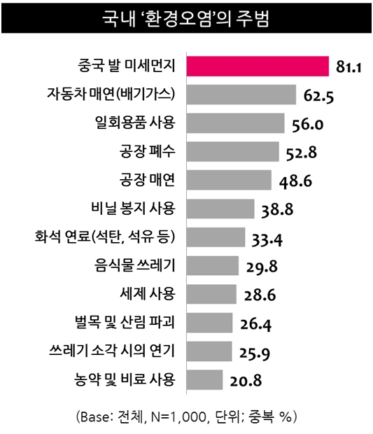 미세먼지 등 ‘환경오염’ 심각, ‘환경보호’의식 여전히 부족