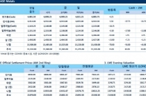 [3월5일]미 금리인상 가속화 우려, 달러화 강세 '미국발 무역전쟁 촉발' 우려(LME Daily Report)