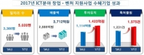 ‘K-Global 프로젝트’로 일자리 48.5% 증가