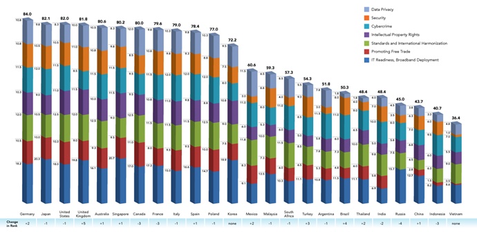 한국, 글로벌 클라우드 컴퓨팅 스코어 12위