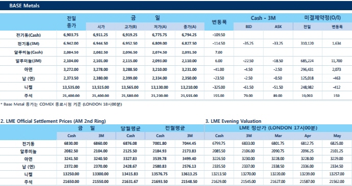 [3월8일] 트럼프 무역전쟁 우려, 변동성 장세 예상(LME Daily Report)