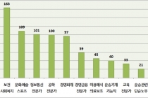 기술 혁신으로 산업·직업별 고용 변화 가속화