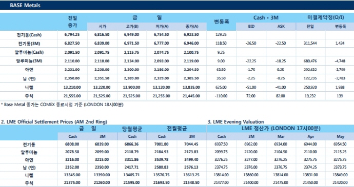 [3월9일] 트럼프 미 대통령, 철강 및 알루미늄에 관세 부과 선언(LME Daily Report)