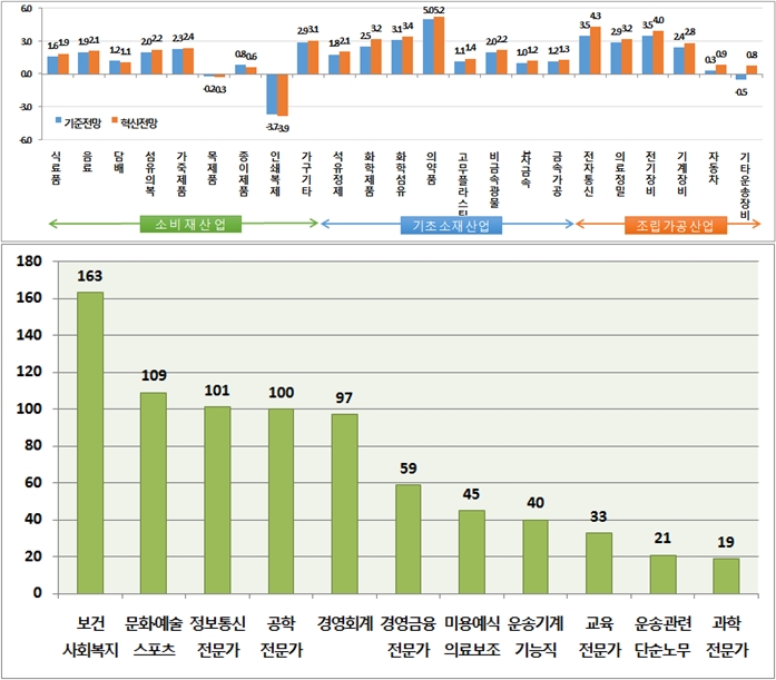 기술 혁신으로 산업·직업별 고용 변화 가속화