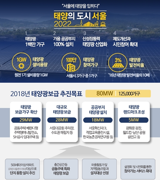 서울에너지공사 , 5개 권역 태양광지원센터 출범