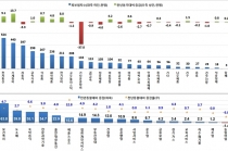 ‘자동자 제조업’ 중소 부품 제조업 중심으로 고용 감소폭 확대