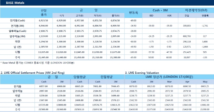 [3월12일] 비철금속 공급부족으로 가격 회복 전망(LME Daily Report)