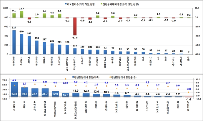 ‘자동자 제조업’ 중소 부품 제조업 중심으로 고용 감소폭 확대