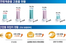 취업자 2천608만3천명 전년동월대비 10만4천명 증가
