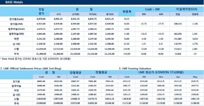 [3월13일] 미국 CPI 예상치 부합(LME Daily Report)