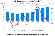 한국, 반도체 팹 장비 지출 중국에 뒤쳐지나