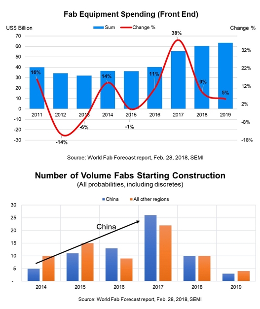 한국, 반도체 팹 장비 지출 중국에 뒤쳐지나