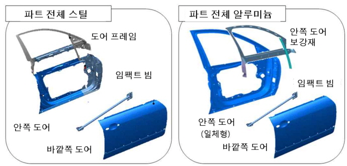 차 도어 무게 3분의1로 줄이는 레이저 용접 기술 개발