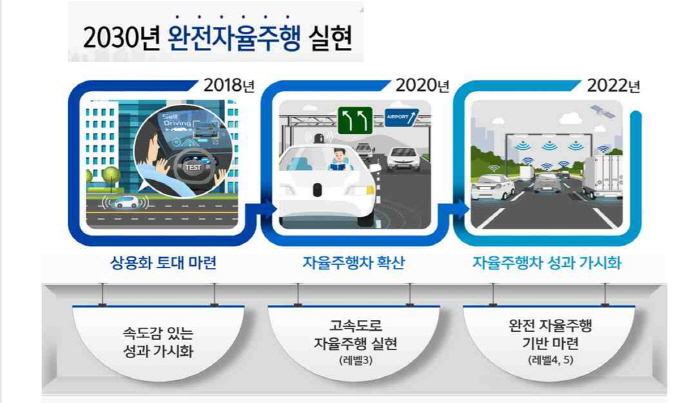 2030년 완전 자율주행시대 연다