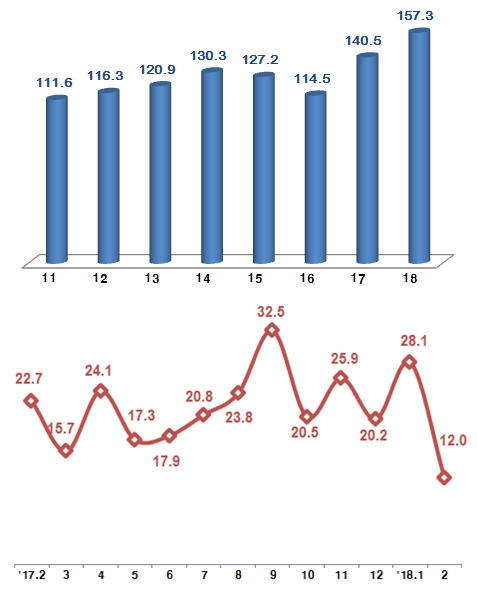2월 ICT 수출 157.3억 불, 13개월 연속 월간 최대수출