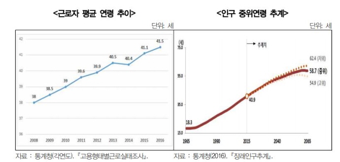 고령화사회 맞이한 은퇴위기의 5060세대, 적절한 활용방안 절실