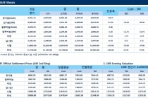 [3월15일] 미국 경제데이터의 긍정적인 발표속에 달러 강세(LME Daily Report)