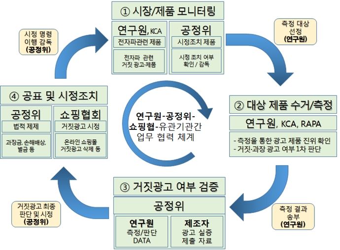 전자파 차단효과 ‘거짓·과장’제품 진위여부 확인