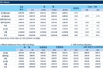 [3월16일] 트럼프 대통령 국가안보보좌관 교체 소식에 달러 약세(LME Daily Report)