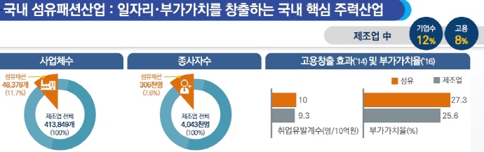 한국 섬유산업 사양산업 아니다