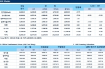 [3월19일] 연준 금리인상 앞두고 금속가격 하락(LME Daily Report)