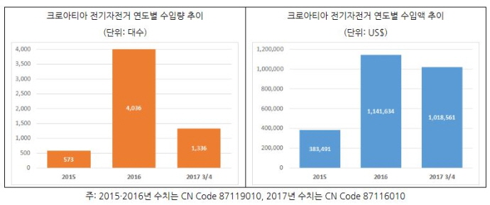 크로아티아 전기자전거, 하루 평균 최소 5건의 제품문의 이어져