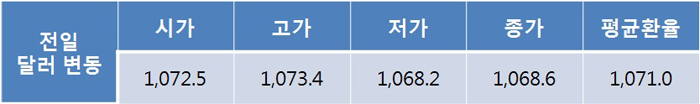 원·달러 환율, 미 FOMC 앞두고 1,070원대 초반 상승 전망
