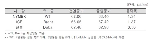 [데일리 Oil] 중동지역 긴장 우려 속 유가 상승...WTI 63.40으로 마감