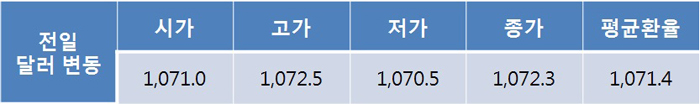 원·달러 환율, 미 FOMC 기준금리 3회 인상 예고에 1,060원대 초중반 하락 전망