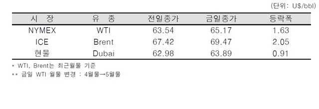 [데일리 Oil] 미 원유 재고 감소에 연일 유가 상승