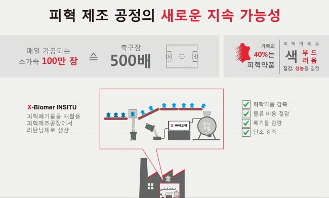 제조 현장서 발생한 가죽 폐기물, 활용, 리탄닝제 생산 가능