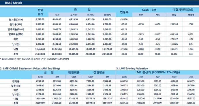 [3월22일] 미국과 중국 무역분쟁 파고 넘을까(LME Daily Report)