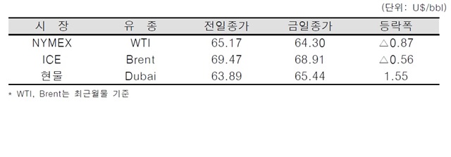 [데일리 Oil] 차익실현 매물 증가, 국제유가 하락