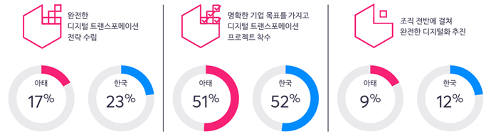 국내 기업, 디지털 혁신 인식하지만 전략 수립 미흡해