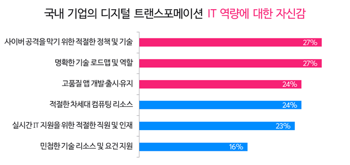 국내 기업, 디지털 혁신 인식하지만 전략 수립 미흡해