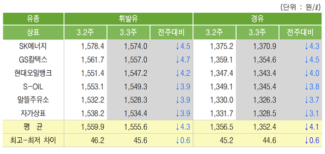 [위클리 Oil] 국제유가 상승에 따른 국내유가 약보합세 전망