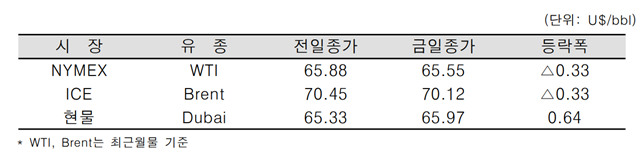 [데일리 Oil] 미 원유 시추기 수 2015년 이후 최고치 기록… 유가 하락