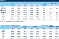 [3월27일] 미중 무역전쟁 우려 완화, 글로벌 주식시장 상승세(LME Daily Report)