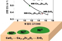 이산화탄소 자원화 가능한 니켈 촉매 가능해져