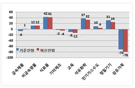 [industry 4.0]기술 혁신으로 산업·직업별 고용 변화 가속화