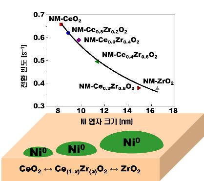 이산화탄소 자원화 가능한 니켈 촉매 가능해져