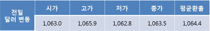 원·달러 환율, 포지션 플레이 제한된 가운데 1,060원선 초반 거래 예상