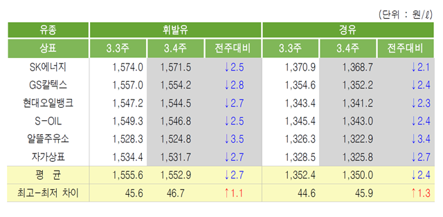 [위클리 Oil] 국제유가 상승에 따른 국내유가 강보합세