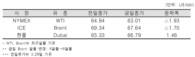 [데일리 Oil] OPEC 생산량 전망...유가 하락세