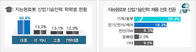 지능형로봇 분야 근무 약 1만5천명, 10년 후 두배 인력 늘어난다